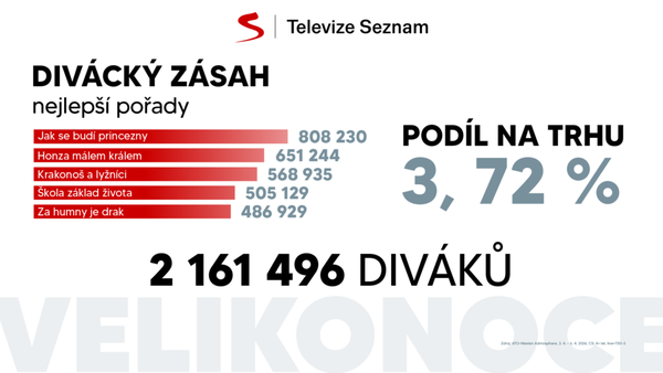 Televize Seznam zasáhla o Velikonocích 2,161 milionu diváků